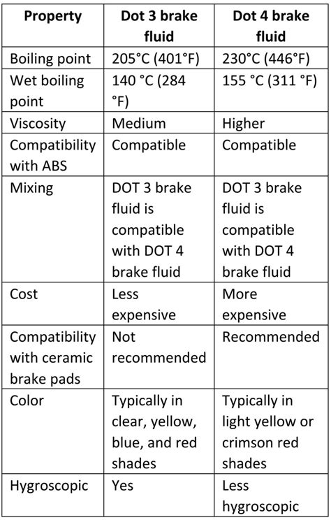 difference between dot 3 and 4 fluid.